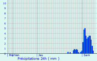 Graphique des précipitations prvues pour Mertert