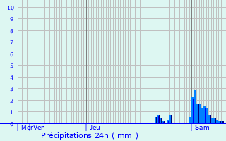 Graphique des précipitations prvues pour Hoffelt