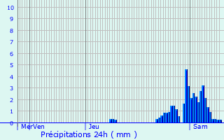 Graphique des précipitations prvues pour Bertogne