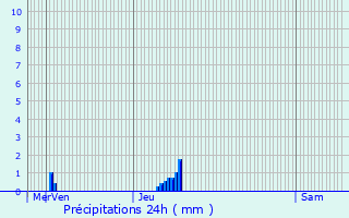 Graphique des précipitations prvues pour Wingene