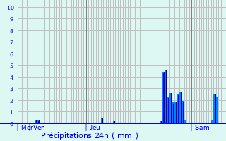 Graphique des précipitations prvues pour Lingolsheim