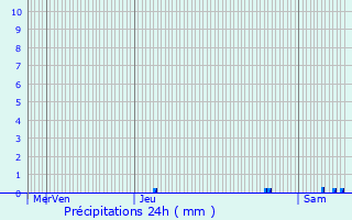 Graphique des précipitations prvues pour Abainville