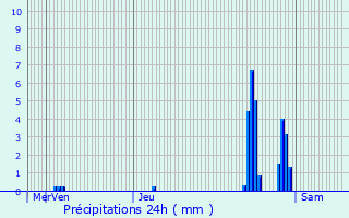 Graphique des précipitations prvues pour Haguenau