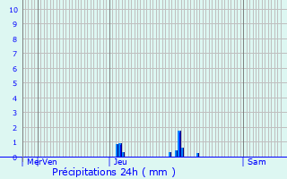 Graphique des précipitations prvues pour Gus-d