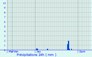 Graphique des précipitations prvues pour Bessges