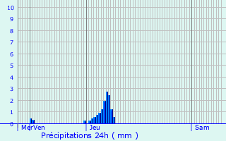 Graphique des précipitations prvues pour Saint-Lger