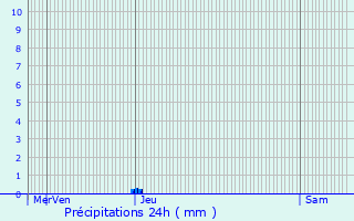 Graphique des précipitations prvues pour Laigneville