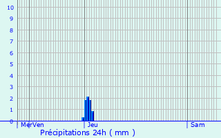 Graphique des précipitations prvues pour Sommires