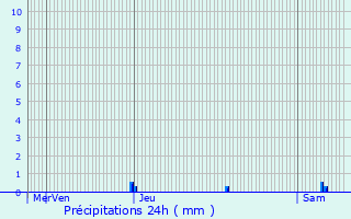 Graphique des précipitations prvues pour Soustons
