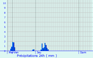 Graphique des précipitations prvues pour Nieuwpoort