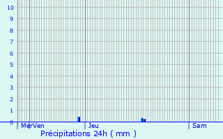 Graphique des précipitations prvues pour Le Blanc-Mesnil