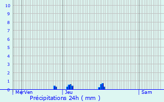 Graphique des précipitations prvues pour Sainte-Bazeille