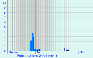 Graphique des précipitations prvues pour Revel