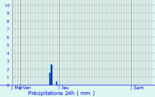 Graphique des précipitations prvues pour La Sauvetat-de-Savres