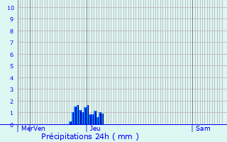 Graphique des précipitations prvues pour Nampcel