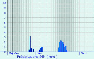 Graphique des précipitations prvues pour Beaugas