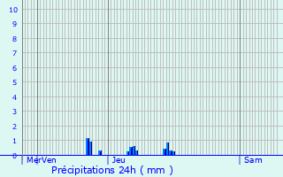 Graphique des précipitations prvues pour Lusignan-Petit