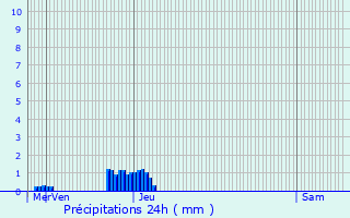 Graphique des précipitations prvues pour Biscarrosse