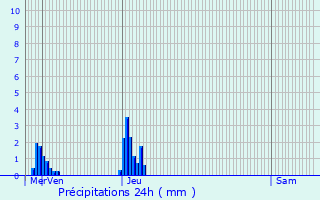 Graphique des précipitations prvues pour Rambrouch