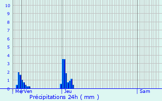 Graphique des précipitations prvues pour Nagem