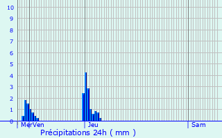 Graphique des précipitations prvues pour Noerdange