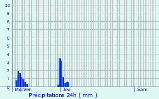 Graphique des précipitations prvues pour Kopstal