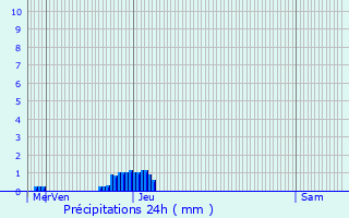 Graphique des précipitations prvues pour Mimizan