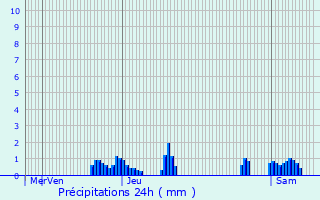 Graphique des précipitations prvues pour Saint-Vallier