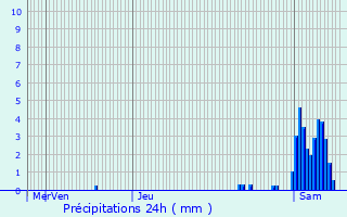 Graphique des précipitations prvues pour Moersdorf