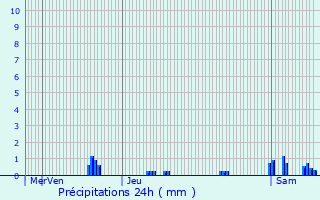 Graphique des précipitations prvues pour Brieulles-sur-Meuse