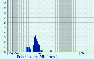 Graphique des précipitations prvues pour Sillery