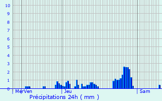 Graphique des précipitations prvues pour Audincourt