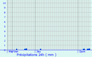 Graphique des précipitations prvues pour Saint-Joire