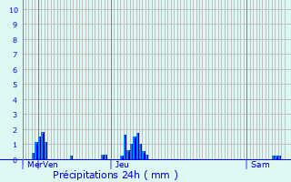 Graphique des précipitations prvues pour Kortenberg