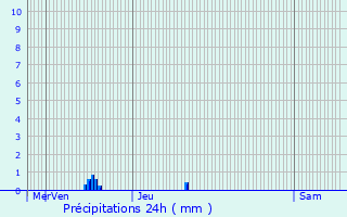 Graphique des précipitations prvues pour Leucate
