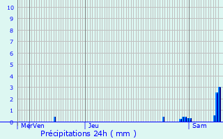 Graphique des précipitations prvues pour La Genevraye