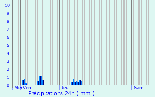 Graphique des précipitations prvues pour De Haan