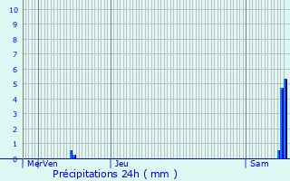 Graphique des précipitations prvues pour Fontainebleau