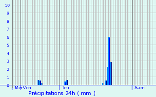 Graphique des précipitations prvues pour Mrignas