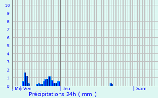 Graphique des précipitations prvues pour Rochefort
