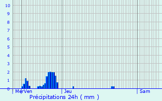 Graphique des précipitations prvues pour Chtelaillon-Plage
