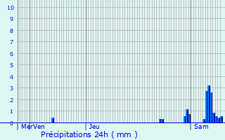 Graphique des précipitations prvues pour Cortrat