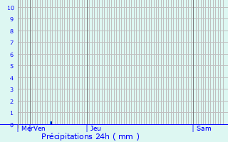 Graphique des précipitations prvues pour Nazelles-Ngron
