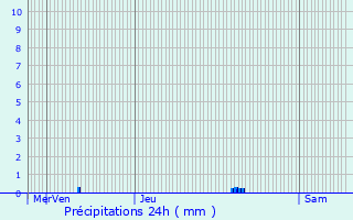 Graphique des précipitations prvues pour Juvisy-sur-Orge