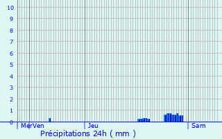 Graphique des précipitations prvues pour Massy