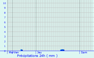 Graphique des précipitations prvues pour Longjumeau