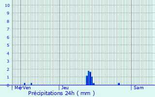 Graphique des précipitations prvues pour Montret