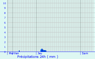 Graphique des précipitations prvues pour Calcatoggio