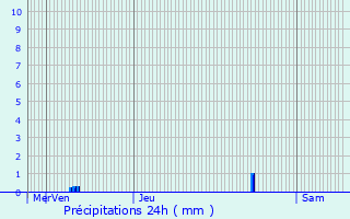 Graphique des précipitations prvues pour Neuville-De-Poitou