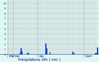 Graphique des précipitations prvues pour Saint-Gly-du-Fesc